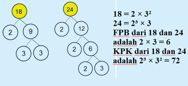 5 Trik Soal FPB dan KPK Kelas 4 Pohon Faktor untuk Juara OSN Matematika