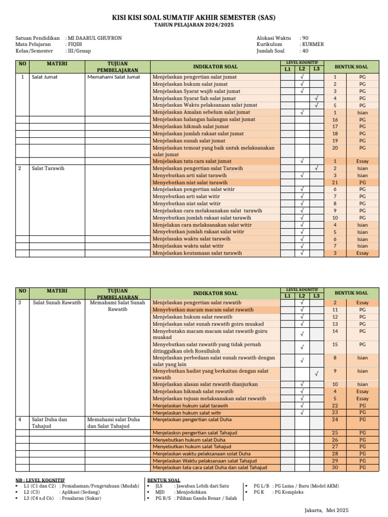 Kisi-Kisi Soal Fiqih Kelas III Genap PDF