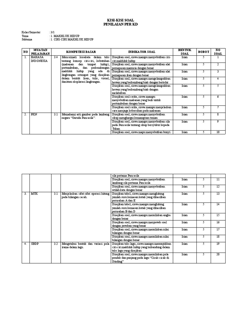 Wajib Tahu Bocoran Soal Tema 1 Subtema 1 Kelas 3 Kisi-kisi Terbaru Agar Nilai Maksimal